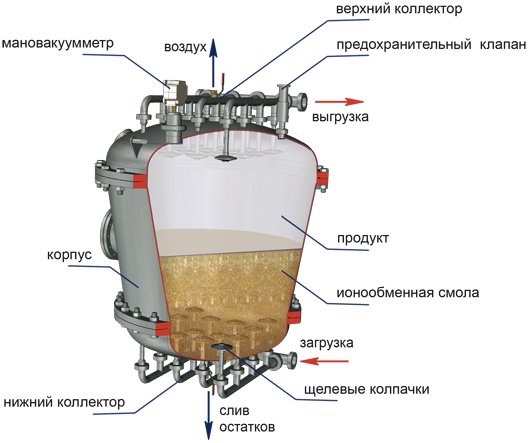 Фильтр с ионообменной смолой