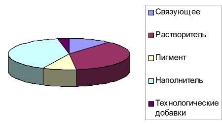 Состав водно дисперсионной краски