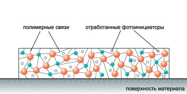 Свойства фотоинициаторов