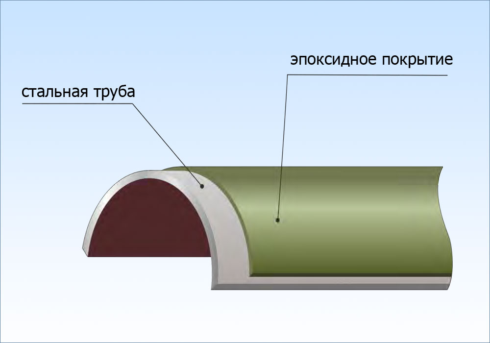 Трубы с защитным покрытием