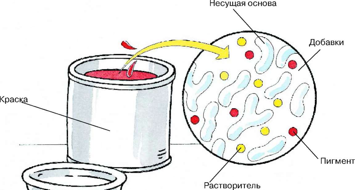 Характеристики лакокрасочных материалов