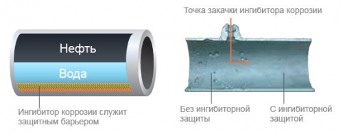 Назначение ингибиторов в трубопроводах