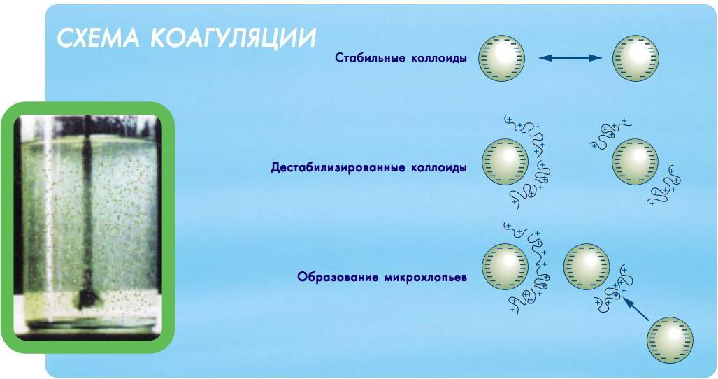Коагуляция