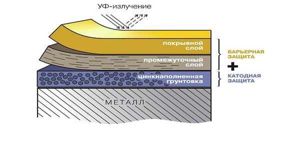 Металлические защитные покрытия