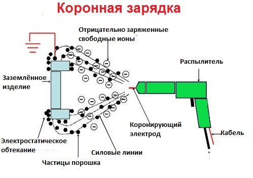 Коронная зарядка
