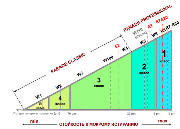 Циклы сухого и влажного истирания