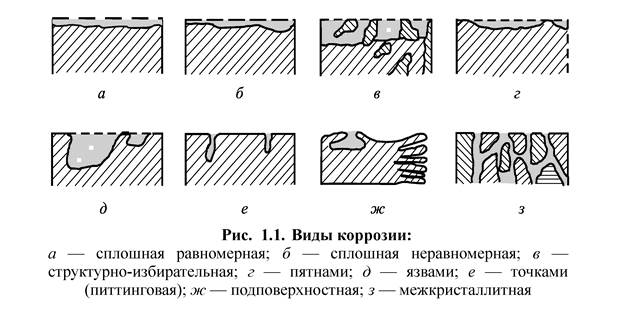 Виды коррозии металлов