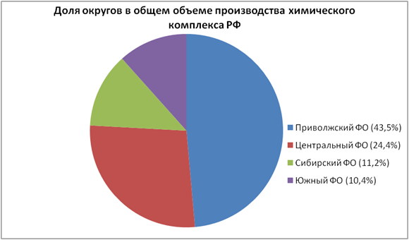 Нефтехимическая промышленность России