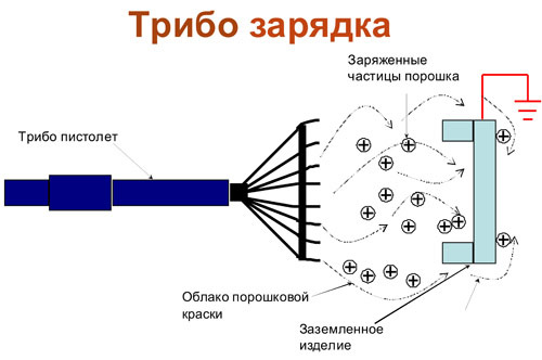 Трибостатическая зарядка