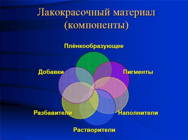 Состав лакокрасочных материалов