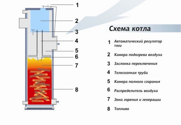 Схема твердотопливного котла своими руками