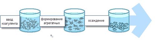 Флокуляция воды схема
