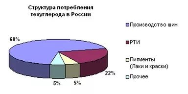 Потребление технического углеводорода