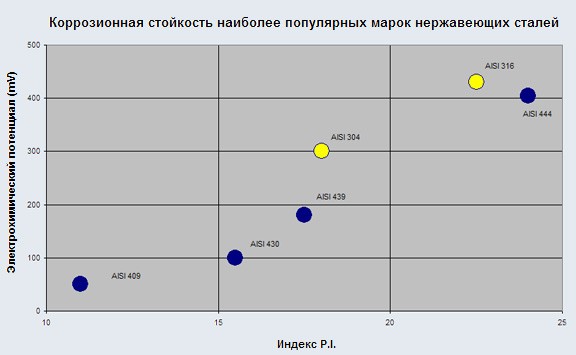 Марки нержавеющей стали aisi