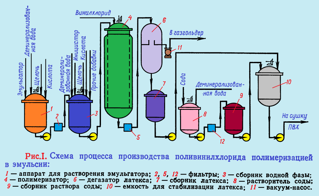Эмульсионная полимеризация