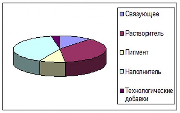 Связующие вещества
