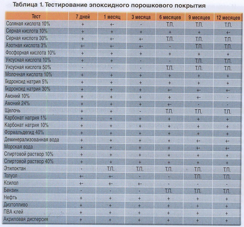 Тестирование эпоксидного порошкового покрытия